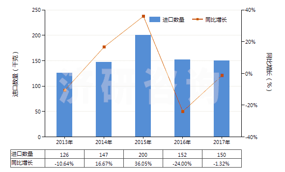 2013-2017年中國其他茶堿和氨茶堿及其衍生物、鹽(HS29395900)進(jìn)口量及增速統(tǒng)計(jì)